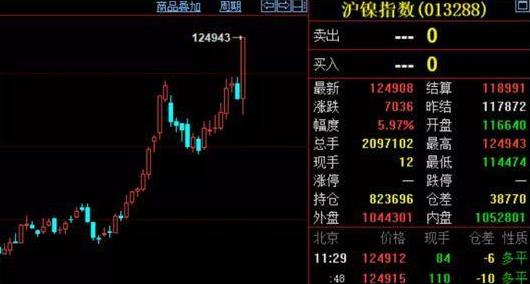 注意防范风险！库存下降、资金涌入 钴高烧未退镍又疯了？