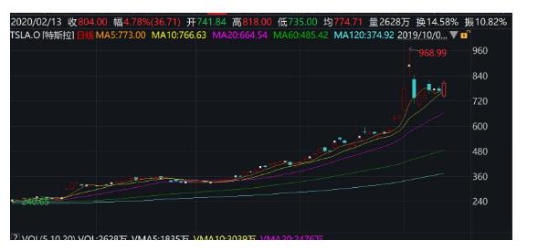 特斯拉遭SEC调查融资安排 45%分析师建议卖出或减持