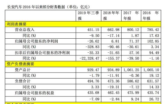 归母净利连降三年 长安汽车(000625.SZ)销量承压