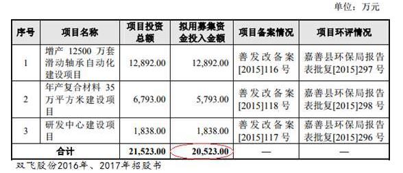 双飞股份(300817.SZ)连7年收到现金不敌营收 实控人表亲为供应商
