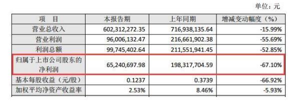 转型后的恒信东方(300081)首年净利下滑同降近七成